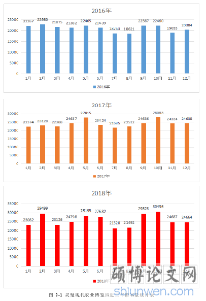 图 3-1 灵璧现代农业博览园近三年游客量统计表