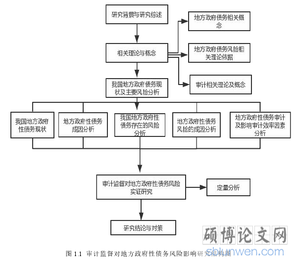 图 1.1 审计监督对地方政府性债务风险影响研究结构图