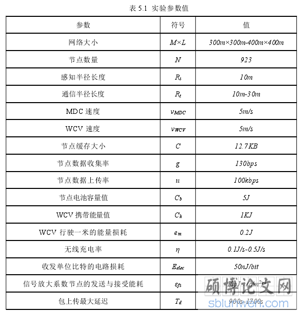 表 5.1 实验参数值