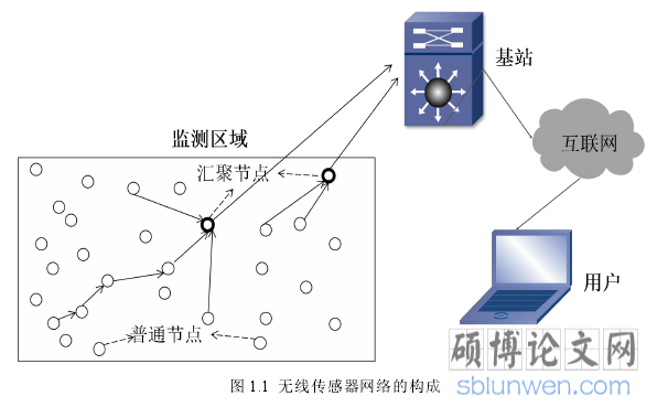 图 1.1 无线传感器网络的构成