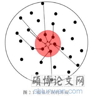 图 2.1 能量空洞的形成