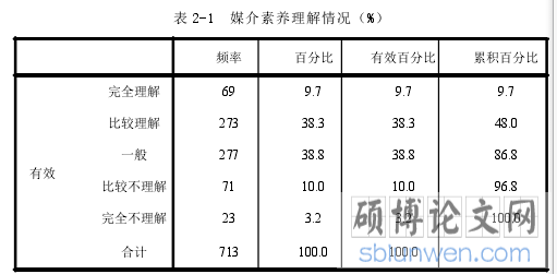 表 2-1 媒介素养理解情况（%）
