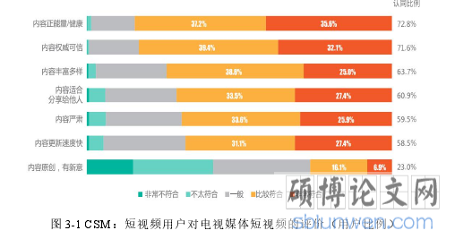 图 3-1 CSM：短视频用户对电视媒体短视频的评价（用户比例）