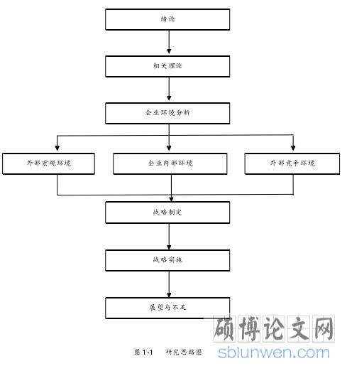 图 1-1  研究思路图