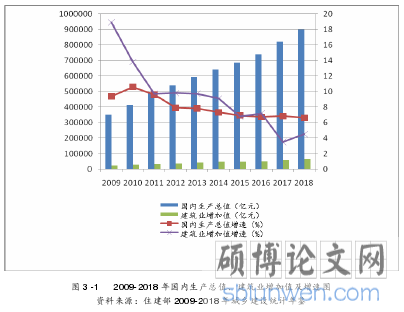 图 3 -1    2009-2018 年国内生产总值、建筑业增加值及增速图