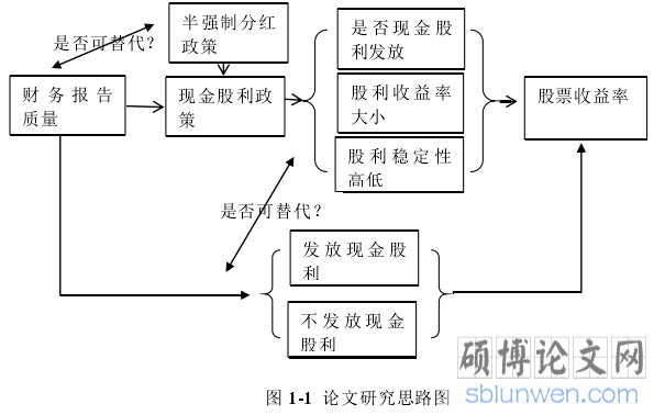 图 1-1  论文研究思路图