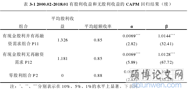 表 3-1 2000.02-2018.01 有股利收益和无股利收益的 CAPM 回归结果