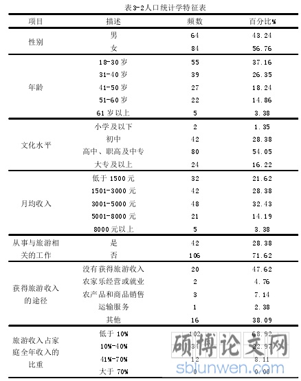 表3-2人口统计学特征表