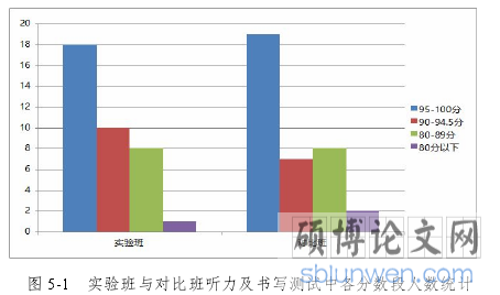 图 5-1 实验班与对比班听力及书写测试中各分数段人数统计