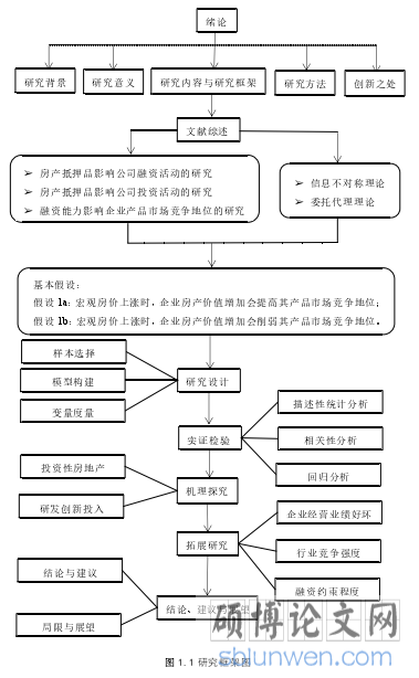 图 1.1 研究框架图