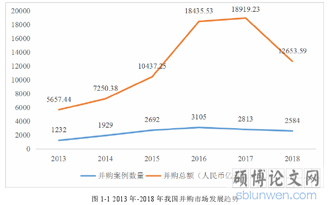 图 1-1 2013 年-2018 年我国并购市场发展趋势