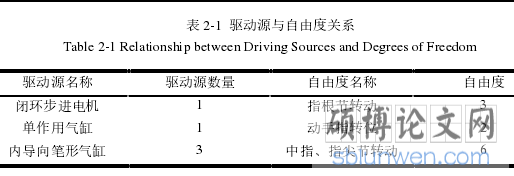 表 2-1  驱动源与自由度关系