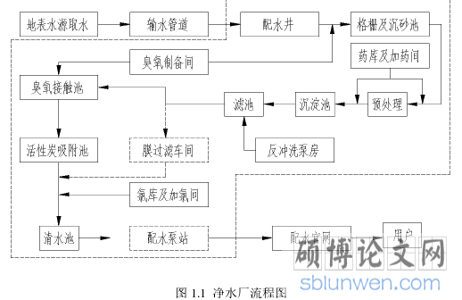 图 1.1  净水厂流程图