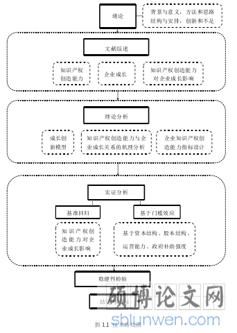 图 1.1 技术路线图