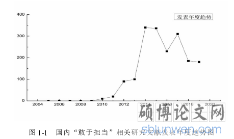 图 1-1 国内“敢于担当”相关研究文献发表年度趋势图