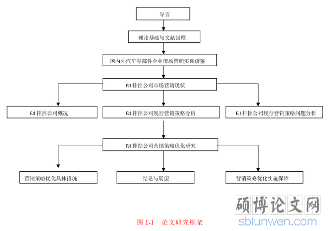 图 1-1 论文研究框架