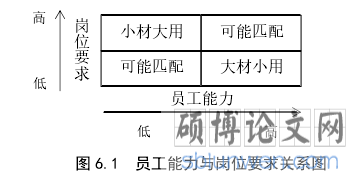 图 6.1  员工能力与岗位要求关系图