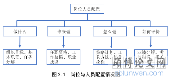 图 2.1  岗位与人员配置情况图