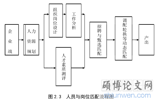 图 2.3  人员与岗位匹配流程图