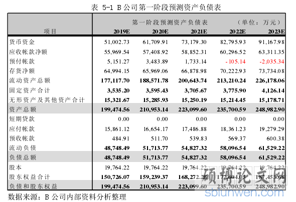 表 5-1 B 公司第一阶段预测资产负债表
