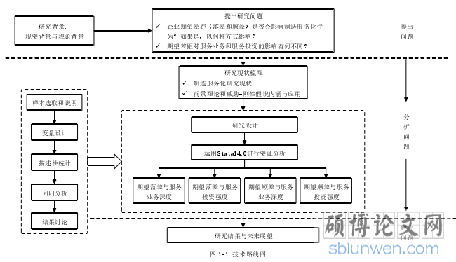 图 1-1 技术路线图