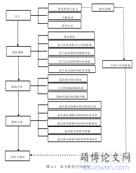 图 1-1   本文研究逻辑框架