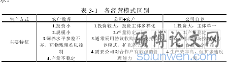 表 3-1   各经营模式区别