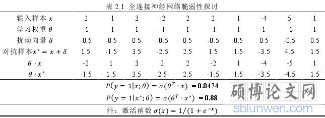 表 2.1 全连接神经网络脆弱性探讨