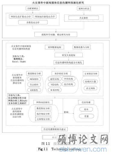 图 1.1 技术路线