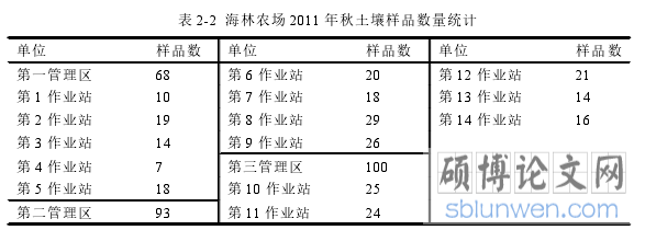表 2-2 海林农场 2011 年秋土壤样品数量统计