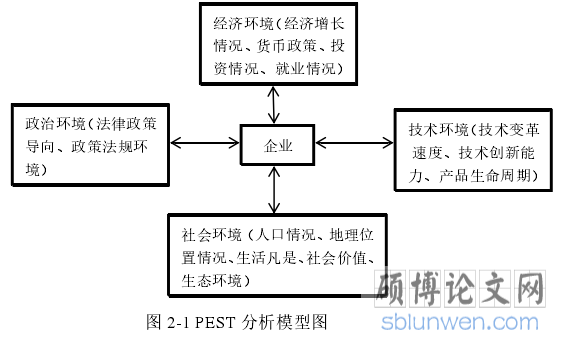 图 2-1 PEST 分析模型图
