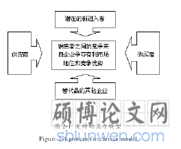 图 2-1  波特的五力模型