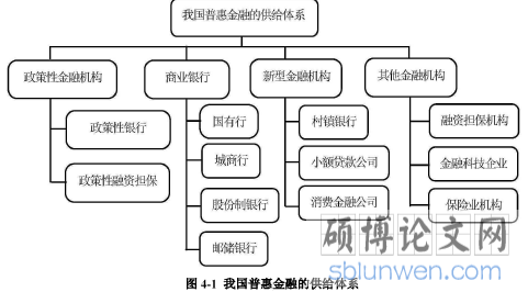 4-1我国普惠金融的供给体系