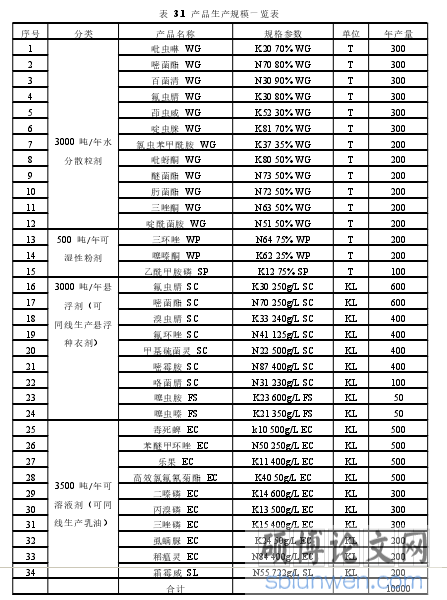 表 3.1 产品生产规模一览表