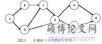 图2.1  关键路径法 CPM 原理图
