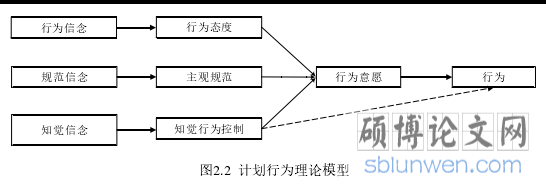 图2.2 计划行为理论模型