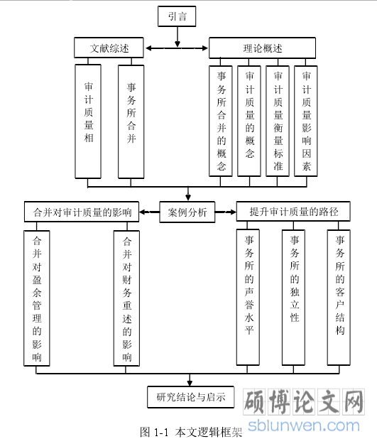 图 1-1  本文逻辑框架