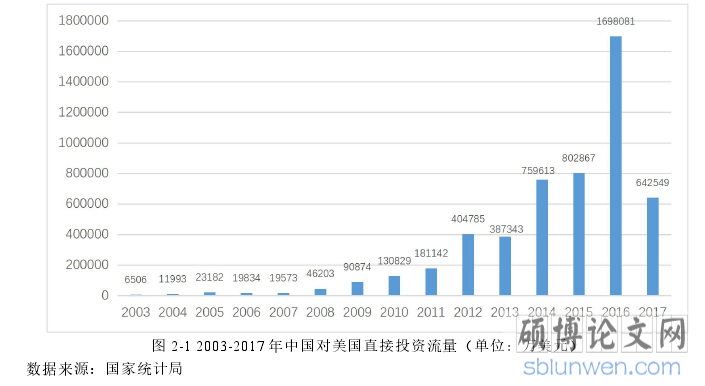 图 2-1 2003-2017 年中国对美国直接投资流量(单位:万美元