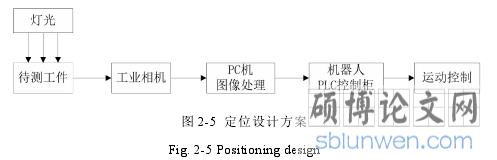 图 2-5 定位设计方案