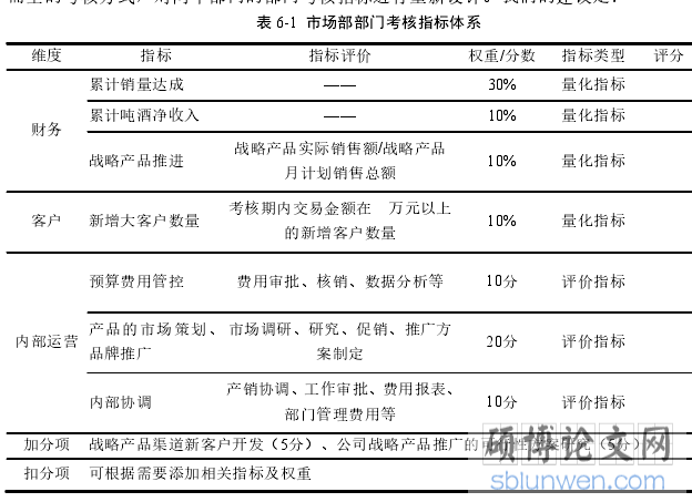 表 6-1 市场部部门考核指标体系