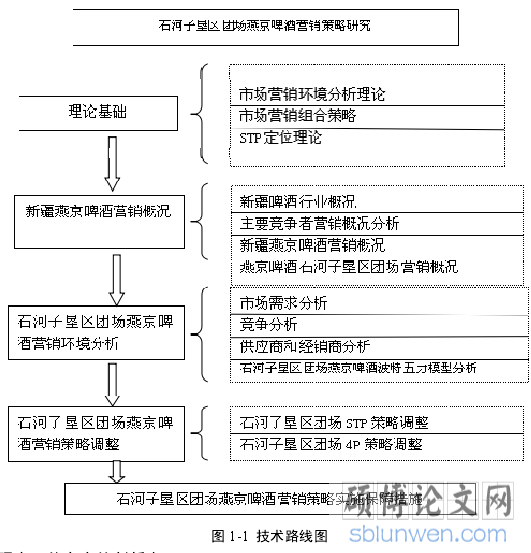 图 1-1 技术路线图