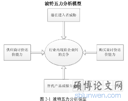 图 2-1 波特五力分析模型