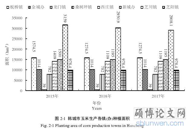 图 2-1 韩城市玉米生产各镇(办)种植面积