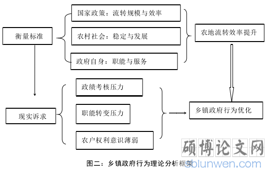 图二：乡镇政府行为理论分析框架
