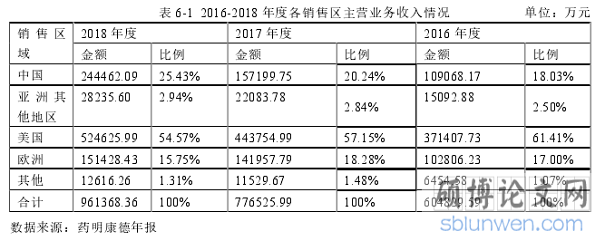 表 6-1 2016-2018 年度各销售区主营业务收入情况           单位：万元