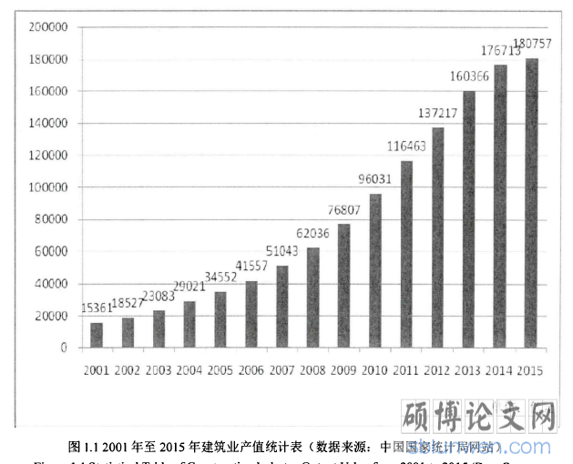 图1.1 2001年至2015年建筑业产值统计表