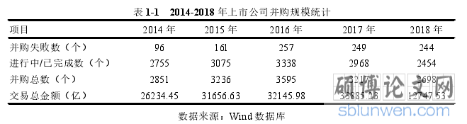 表 1-1 2014-2018 年上市公司并购规模统计