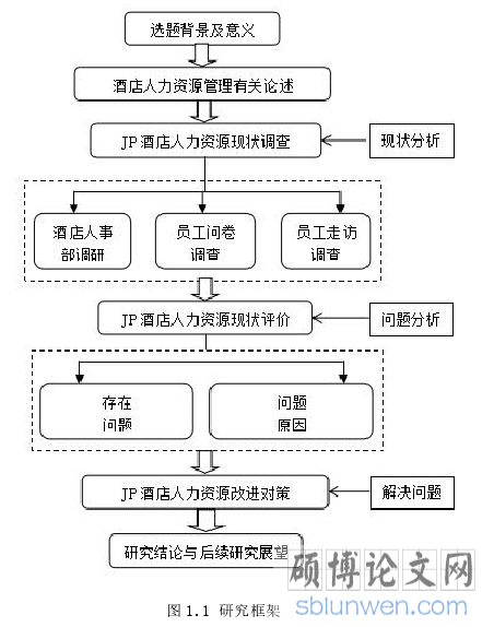 图 1.1 研究框架