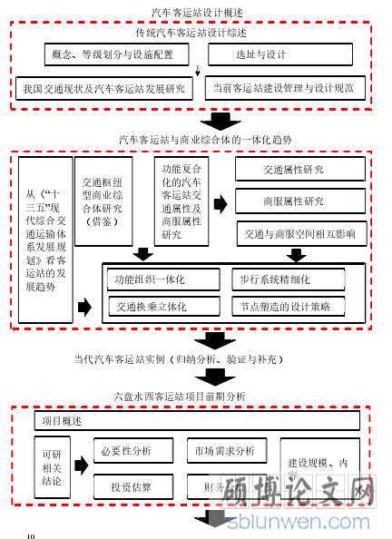 本文的研究框架