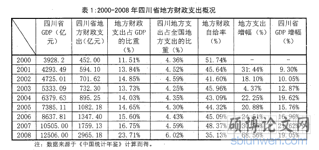 表1：2000-2008年四川省地方财政支出概况